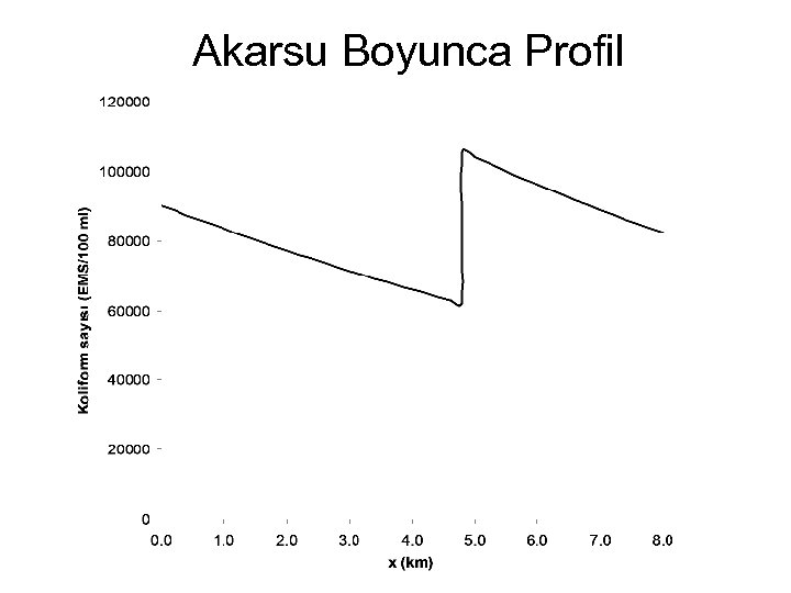 Akarsu Boyunca Profil 
