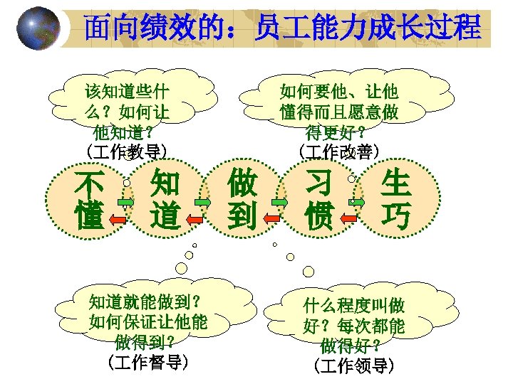 面向绩效的：员 能力成长过程 该知道些什 么？如何让 他知道？ ( 作教导) 不 懂 知 道 知道就能做到？ 如何保证让他能 做得到？