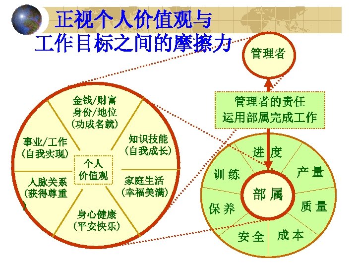 正视个人价值观与 作目标之间的摩擦力 金钱/财富 身份/地位 (功成名就) 管理者的责任 运用部属完成 作 知识技能 (自我成长) 事业/ 作 (自我实现) 人脉关系