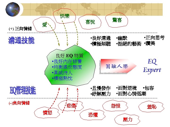 快樂 (+) 正向情緒 喜悅 愛 驚喜 • 良好溝通 • 積極傾聽 • 正向思考 • 幽默