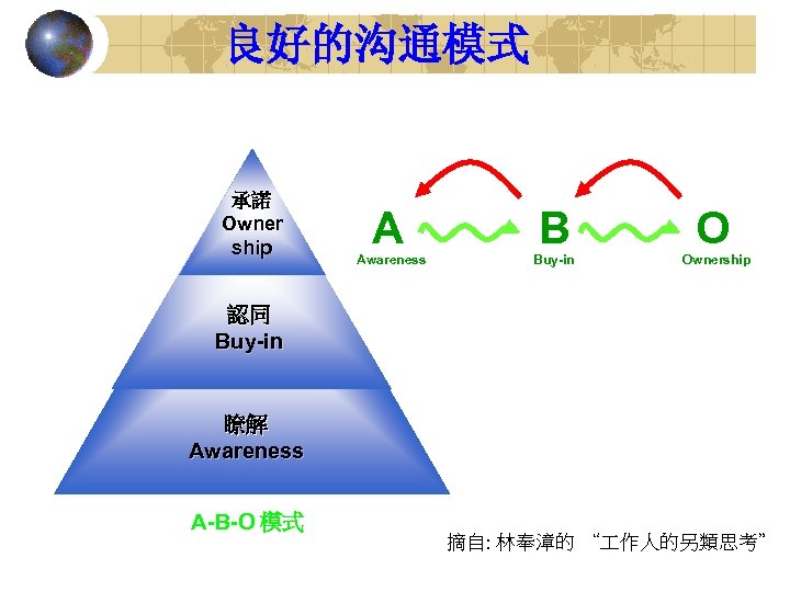 良好的沟通模式 承諾 Owner ship A Awareness B Buy-in O Ownership 認同 Buy-in 瞭解 Awareness