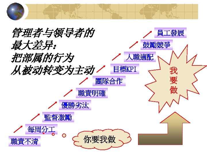 管理者与领导者的 最大差异： 把部属的行为 从被动转变为主动 員 發展 鼓勵競爭 人職適配 目標KPI 團隊合作 職責明確 優勝劣汰 監督激勵 每周分