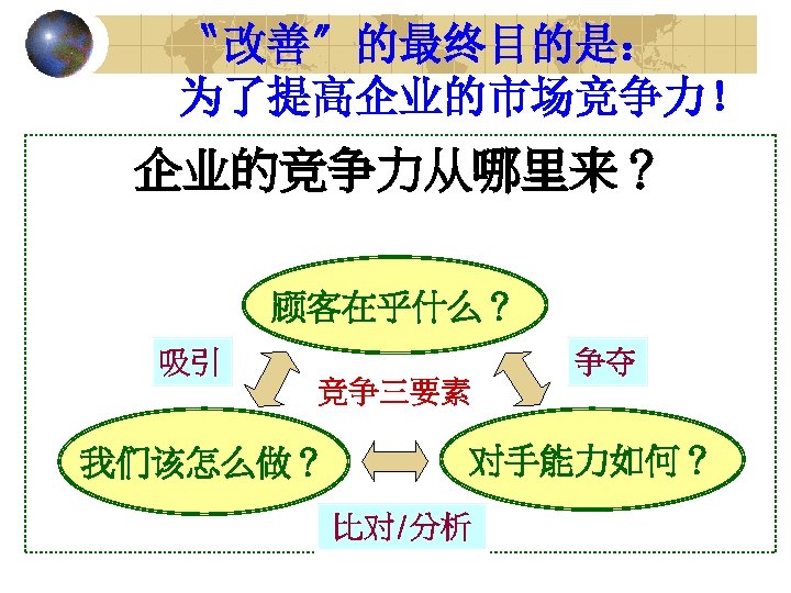 〝改善〞的最终目的是： 为了提高企业的市场竞争力！ 企业的竞争力从哪里来？ 顾客在乎什么？ 吸引 竞争三要素 我们该怎么做？ 争夺 对手能力如何？ 比对/分析 