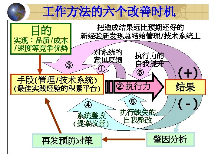  作方法的六个改善时机 目的 实现：品质/成本 /速度等竞争优势 把造成结果远比预期还好的 新经验新发现总结给管理/技术系统上 对系统的 意见反馈 ① ③ 手段(管理/技术系统) (最佳实践经验的积累平台) ④