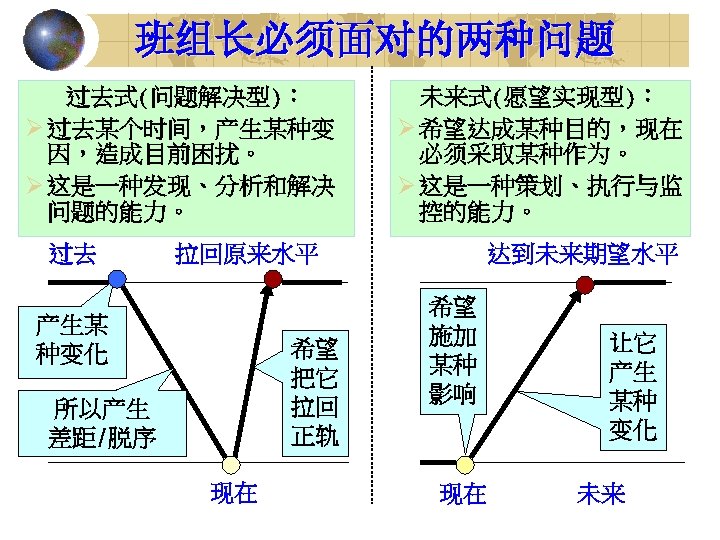 班组长必须面对的两种问题 过去式(问题解决型)： Ø 过去某个时间，产生某种变 因，造成目前困扰。 Ø 这是一种发现、分析和解决 问题的能力。 过去 未来式(愿望实现型)： Ø 希望达成某种目的，现在 必须采取某种作为。 Ø