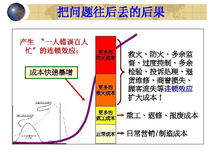 把问题往后丢的后果 产生 〝一人错误百人 忙〞的连锁效应： 更多的 防火成本 成本快速暴增 更多的 救火成本 救火、防火、多余监 督、过度控制、多余 检验、投诉处理、退 货维修、商誉损失、 顾客流失等连锁效应