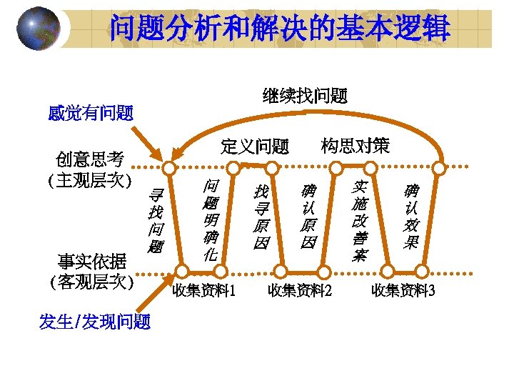 问题分析和解决的基本逻辑 继续找问题 感觉有问题 创意思考 (主观层次) 事实依据 (客观层次) 构思对策 定义问题 寻 找 问 题 发生/发现问题