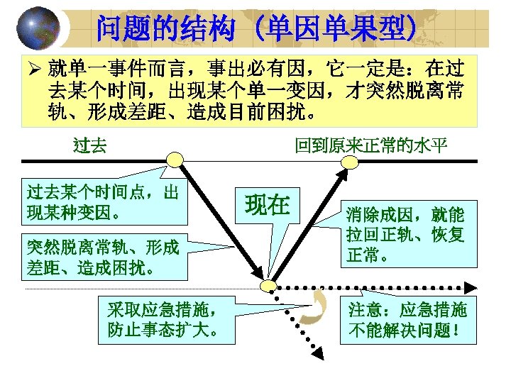 问题的结构 (单因单果型) Ø 就单一事件而言，事出必有因，它一定是：在过 去某个时间，出现某个单一变因，才突然脱离常 轨、形成差距、造成目前困扰。 过去 过去某个时间点，出 现某种变因。 突然脱离常轨、形成 差距、造成困扰。 采取应急措施， 防止事态扩大。 回到原来正常的水平