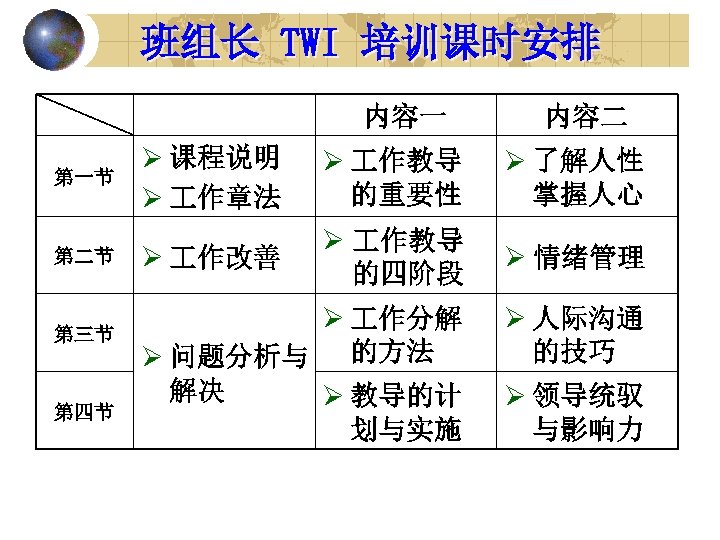 班组长 TWI 培训课时安排 内容一 第一节 第二节 第三节 第四节 内容二 Ø 课程说明 Ø 作章法 Ø