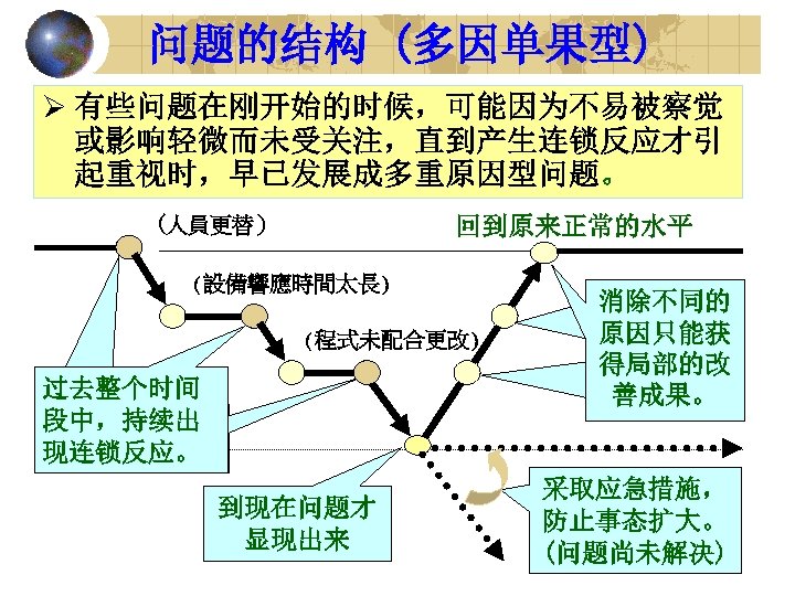 问题的结构 (多因单果型) Ø 有些问题在刚开始的时候，可能因为不易被察觉 或影响轻微而未受关注，直到产生连锁反应才引 起重视时，早已发展成多重原因型问题。 回到原来正常的水平 (人員更替） (設備響應時間太長) (程式未配合更改) 过去整个时间 段中，持续出 过 现连锁反应。