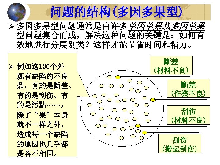 问题的结构(多因多果型) Ø 多因多果型问题通常是由许多单因单果或多因单果 型问题集合而成，解决这种问题的关键是：如何有 效地进行分层别类？这样才能节省时间和精力。 Ø 例如这 100个外 观有缺陷的不良 品，有的是斷差、 有的是刮伤、有 的是污點……， 除了〝果〞本身 就不一样之外，