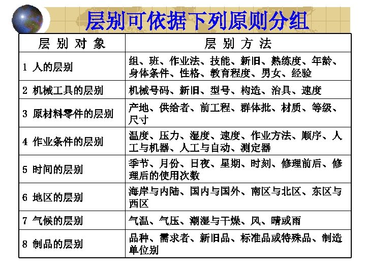 层别可依据下列原则分组 层 别 对 象 层 别 方 法 1 人的层别 组、班、作业法、技能、新旧、熟练度、年龄、 身体条件、性格、教育程度、男女、经验 2