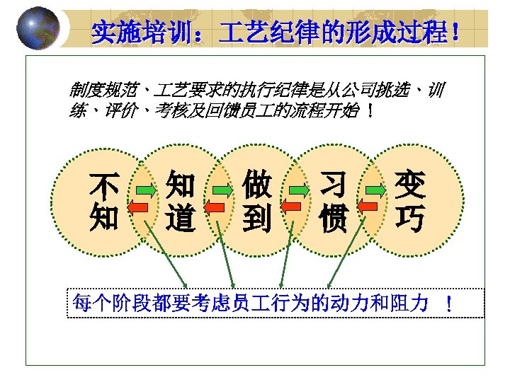 实施培训： 艺纪律的形成过程！ 制度规范、 艺要求的执行纪律是从公司挑选、训 练、评价、考核及回馈员 的流程开始 ！ 不 知 知 道 做 到 习