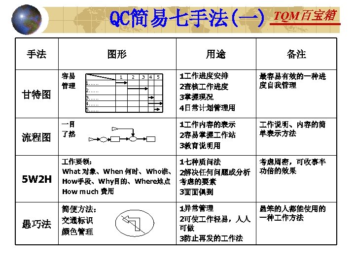 QC简易七手法(一) TQM百宝箱 手法 图形 最容易有效的一种进 度自我管理 一目 了然 1 作内容的表示 2容易掌握 作站 3教育说明用 作说明、内容的简