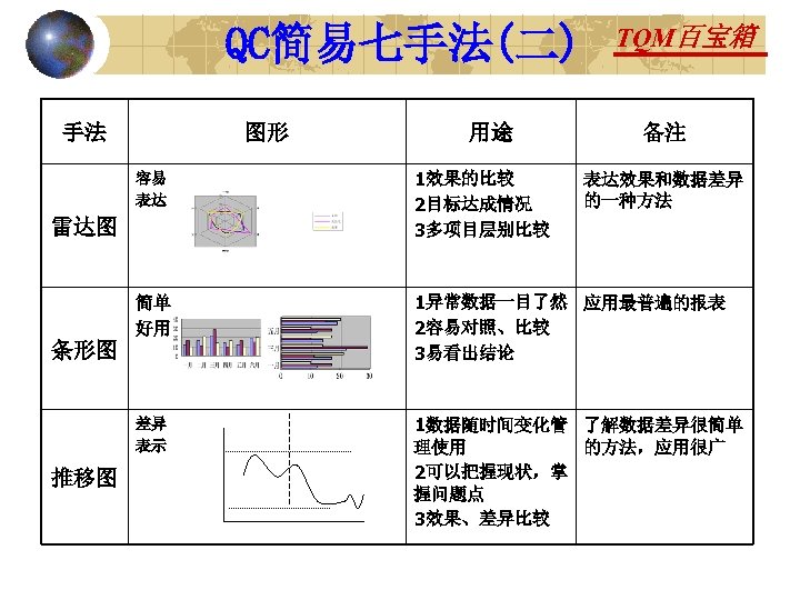 QC简易七手法(二) 手法 图形 用途 TQM百宝箱 备注 容易 表达 1效果的比较 2目标达成情况 3多项目层别比较 简单 好用 1异常数据一目了然