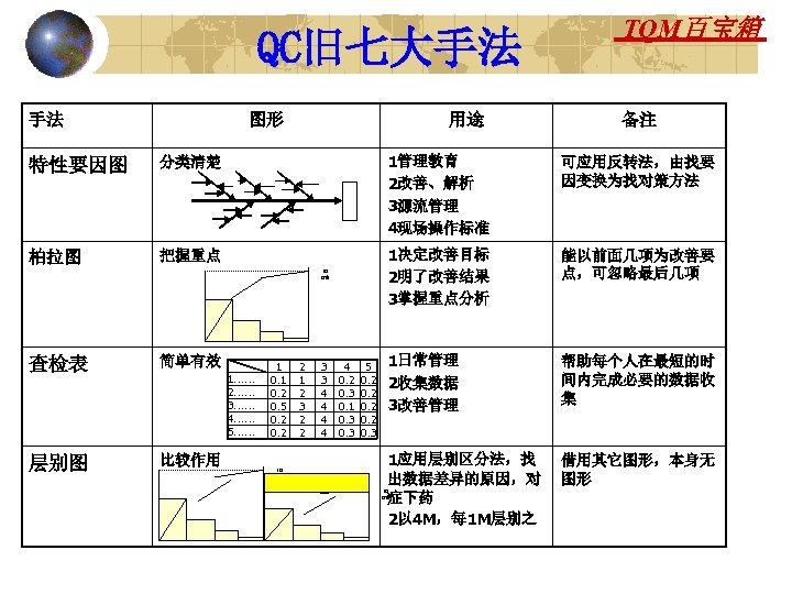 QC旧七大手法 手法 图形 特性要因图 备注 1管理教育 2改善、解析 3源流管理 4现场操作标准 把握重点 10 0% 可应用反转法，由找要 因变换为找对策方法