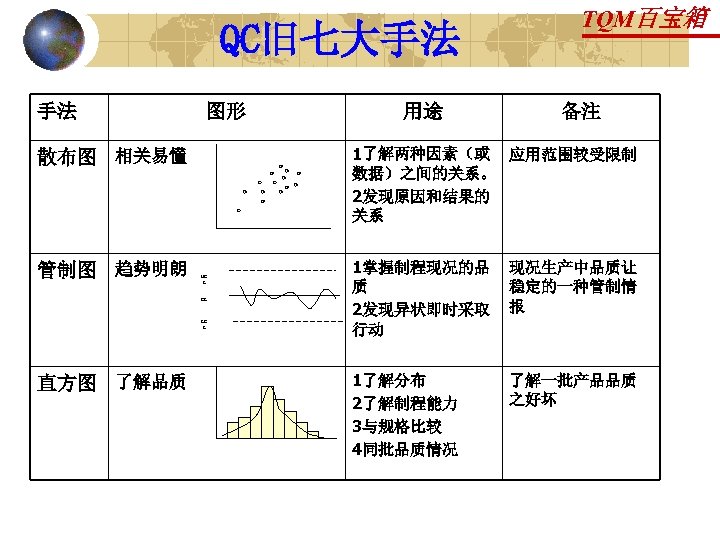 QC旧七大手法 手法 图形 UC L CL LC L 直方图 了解品质 备注 1了解两种因素（或 应用范围较受限制 数据）之间的关系。