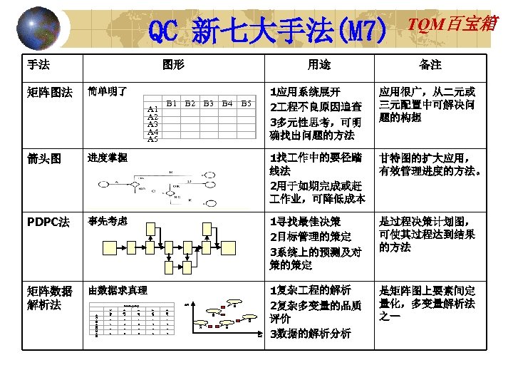 QC 新七大手法(M 7) 手法 矩阵图法 图形 用途 B 2 B 3 B 4 备注