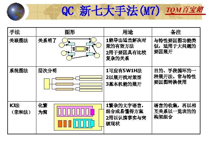 QC 新七大手法(M 7) 手法 图形 用途 TQM百宝箱 备注 关联图法 关系明了 1能导出适当解决对 策的有效方法 2用于要因具有比较 复杂的关系