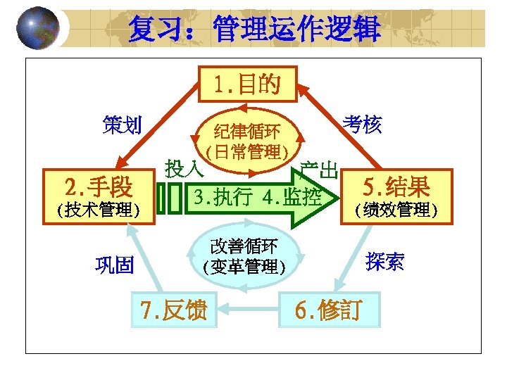 复习：管理运作逻辑 1. 目的 策划 2. 手段 (技术管理) 巩固 纪律循环 (日常管理) 考核 投入 产出 3.