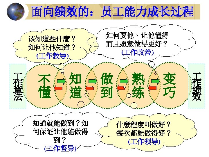 面向绩效的：员 能力成长过程 该知道些什麼？ 如何让他知道？ ( 作教导) 作 章 法 不 懂 知 道 知道就能做到？如