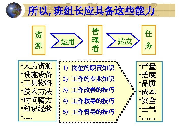 所以, 班组长应具备这些能力 资 源 • 人力资源 • 设施设备 • 具物料 • 技术方法 • 时间精力