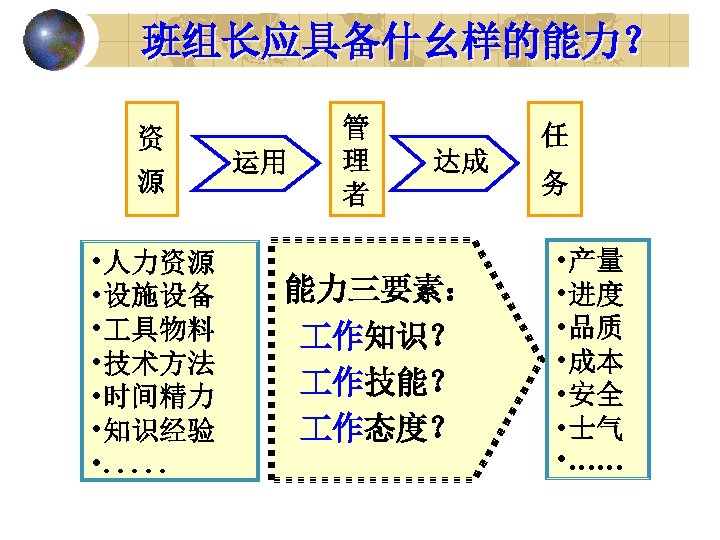 班组长应具备什幺样的能力？ 资 源 • 人力资源 • 设施设备 • 具物料 • 技术方法 • 时间精力 •