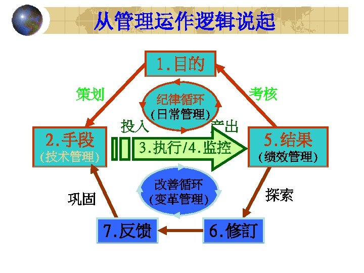 从管理运作逻辑说起 1. 目的 策划 2. 手段 (技术管理) 巩固 纪律循环 (日常管理) 考核 投入 产出 3.