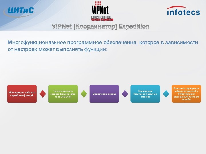 Многофункциональное программное обеспечение, которое в зависимости от настроек может выполнять функции: VPN-сервера с набором