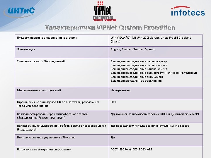 Поддерживаемые операционные системы Win. ME/2 K/XP, MS Win 2003 Server, Linux, Free. BSD, Solaris