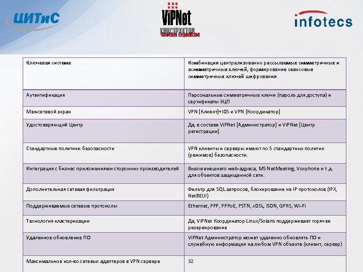 Ключевая система Комбинация централизованно рассылаемых симметричных и асимметричных ключей, формирование сеансовых симметричных ключей шифрования