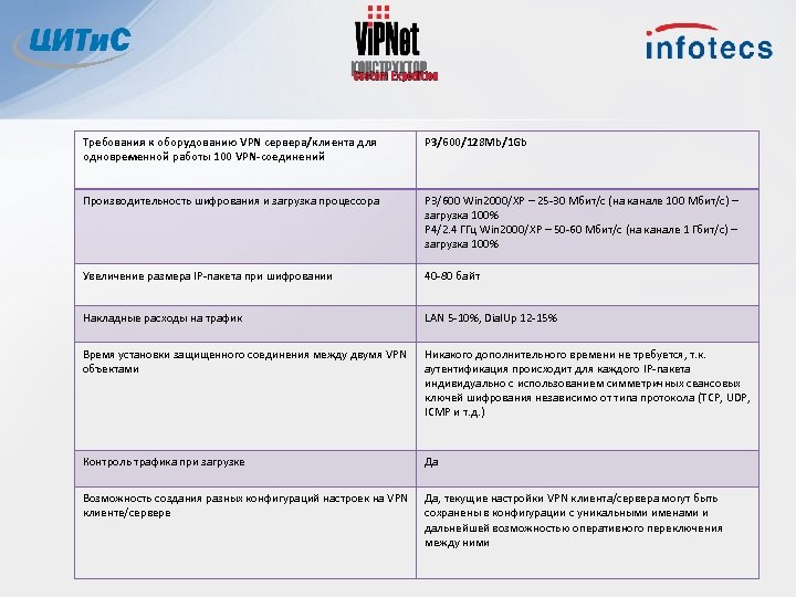 Требования к оборудованию VPN сервера/клиента для одновременной работы 100 VPN-соединений P 3/600/128 Mb/1 Gb