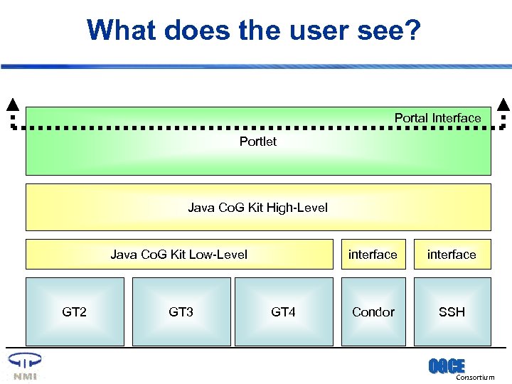 What does the user see? Portal Interface Portlet Java Co. G Kit High-Level Java