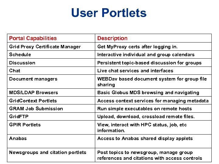 User Portlets Portal Capabilities Description Grid Proxy Certificate Manager Get My. Proxy certs after