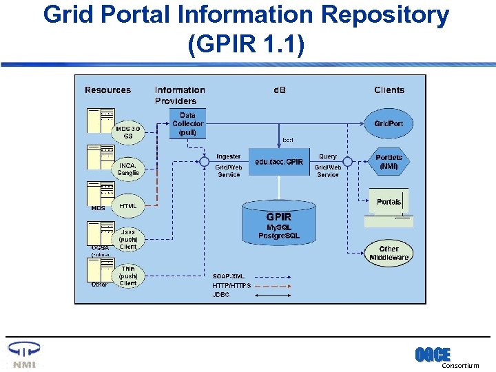 Grid Portal Information Repository (GPIR 1. 1) OGCE Consortium 