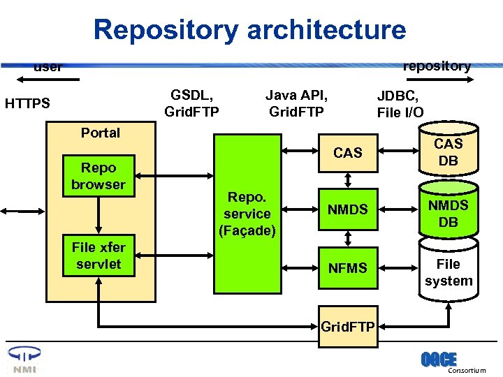 Repository architecture repository user GSDL, Grid. FTP HTTPS Java API, Grid. FTP JDBC, File