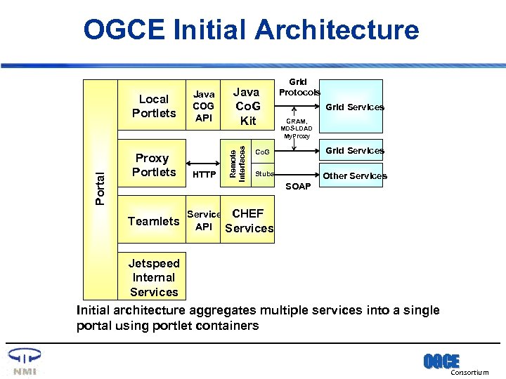 OGCE Initial Architecture Proxy Portlets Teamlets Java COG API HTTP Service API Java Co.