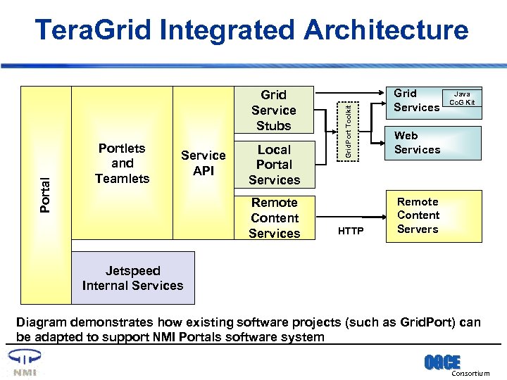 Portal Grid Service Stubs Portlets and Teamlets Service API Local Portal Services Remote Content