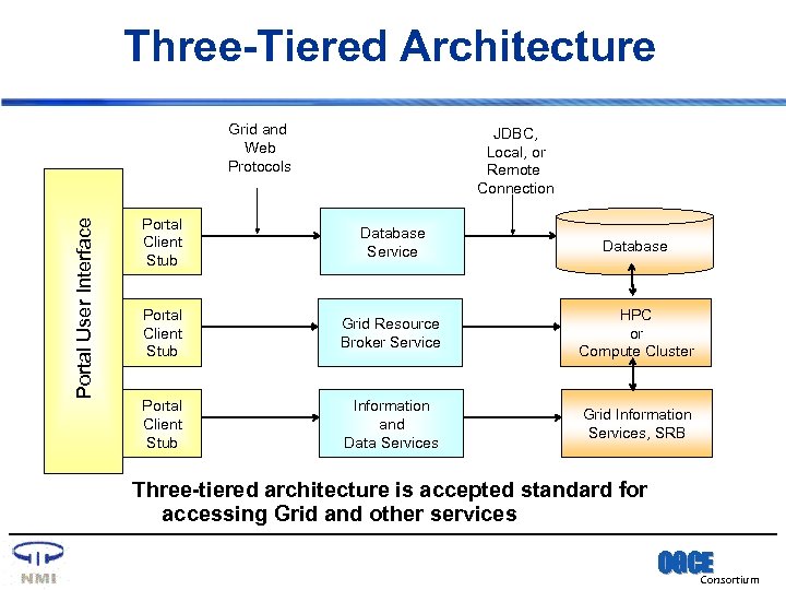 Three-Tiered Architecture Portal User Interface Grid and Web Protocols JDBC, Local, or Remote Connection