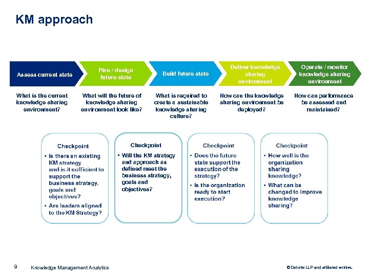 KM approach Assess current state What is the current knowledge sharing environment? Plan /