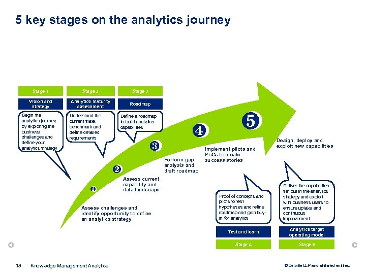 5 key stages on the analytics journey Stage 1 Stage 2 Stage 3 Vision