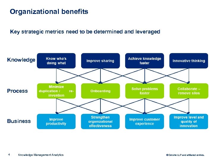 Organizational benefits Key strategic metrics need to be determined and leveraged Knowledge Process Business