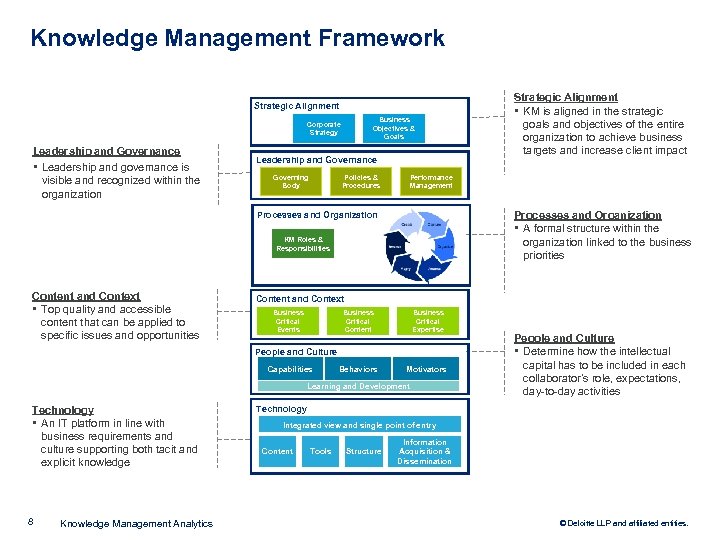 Knowledge Management Framework Strategic Alignment Business Objectives & Goals Corporate Strategy Leadership and Governance