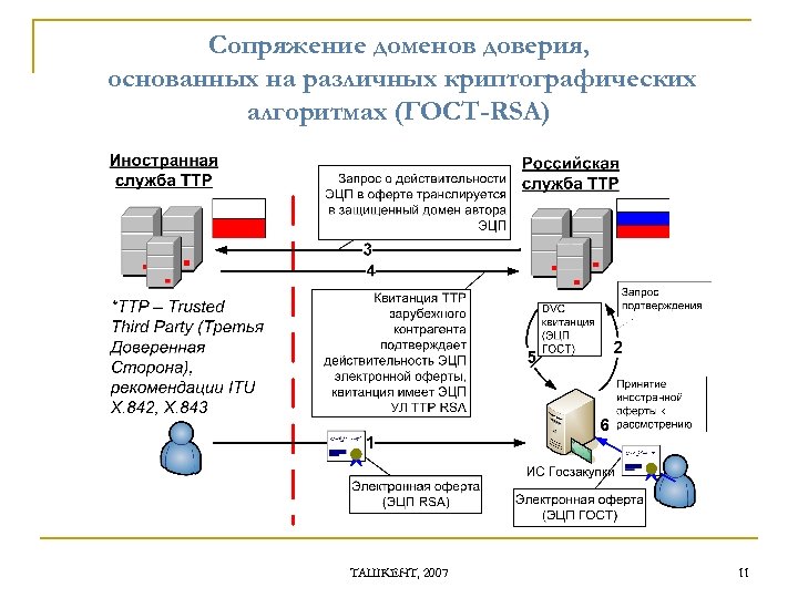 Cопряжение доменов доверия, основанных на различных криптографических алгоритмах (ГОСТ-RSA) ТАШКЕНТ, 2007 11 