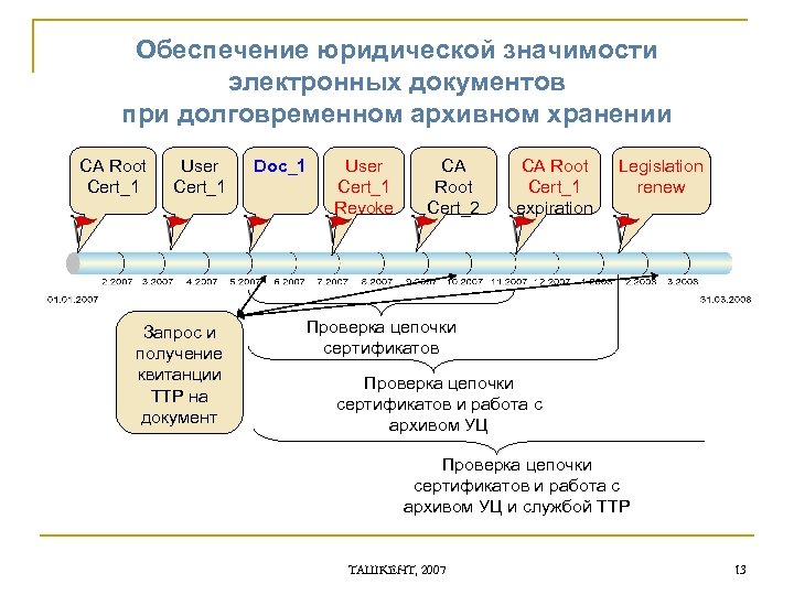 Обеспечение юридической значимости электронных документов при долговременном архивном хранении CA Root Cert_1 User Cert_1