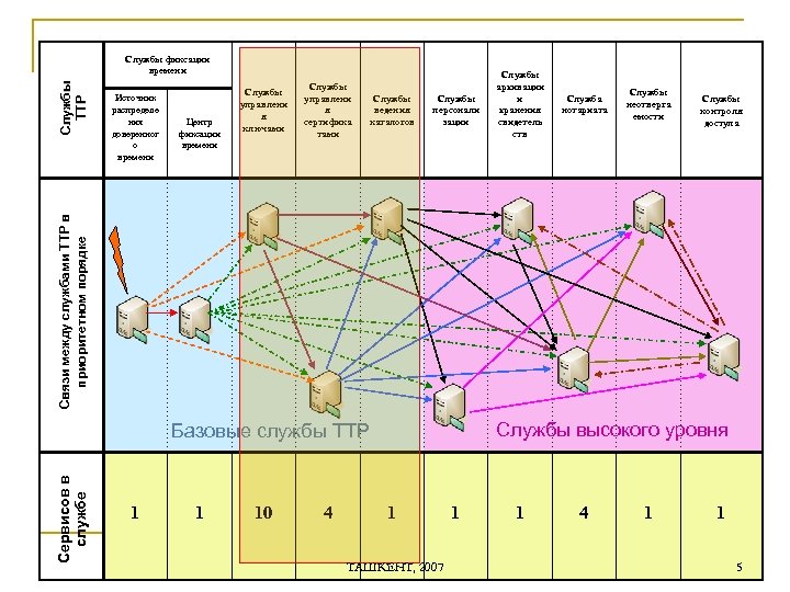 Источник распределе ния доверенног о времени Центр фиксации времени Службы управлени я ключами Службы