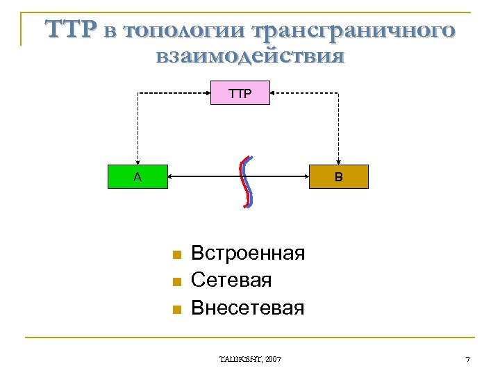 ТТР в топологии трансграничного взаимодействия TTP A B n n n Встроенная Сетевая Внесетевая