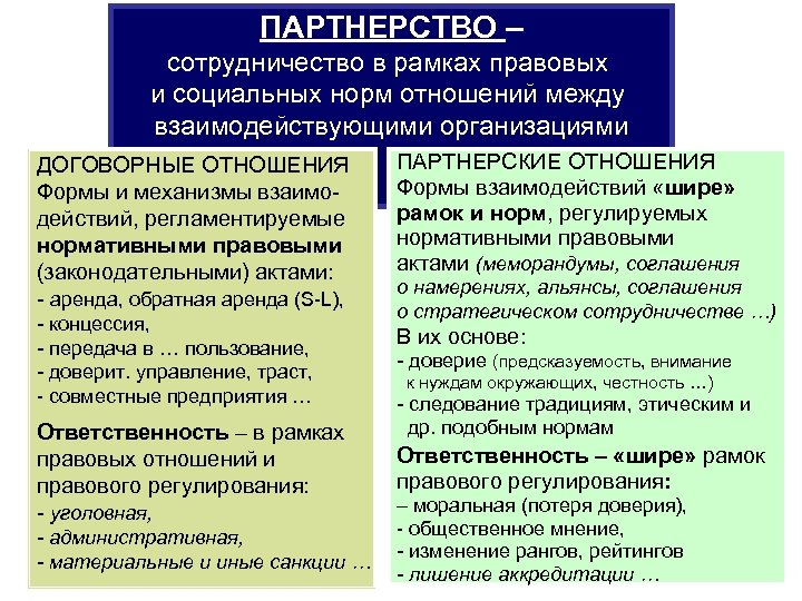 ПАРТНЕРСТВО – сотрудничество в рамках правовых и социальных норм отношений между взаимодействующими организациями ДОГОВОРНЫЕ