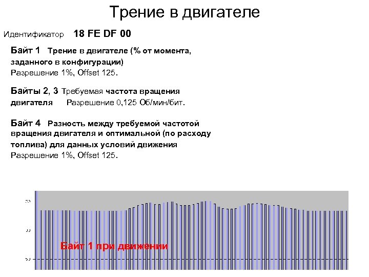 Трение в двигателе Идентификатор 18 FE DF 00 Байт 1 Трение в двигателе (%