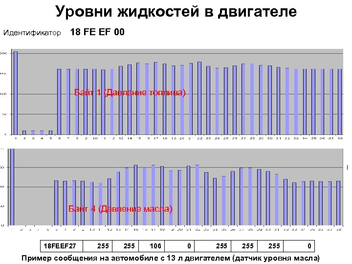 Уровни жидкостей в двигателе Идентификатор 18 FE ЕF 00 Байт 1 (Давление топлива) Байт